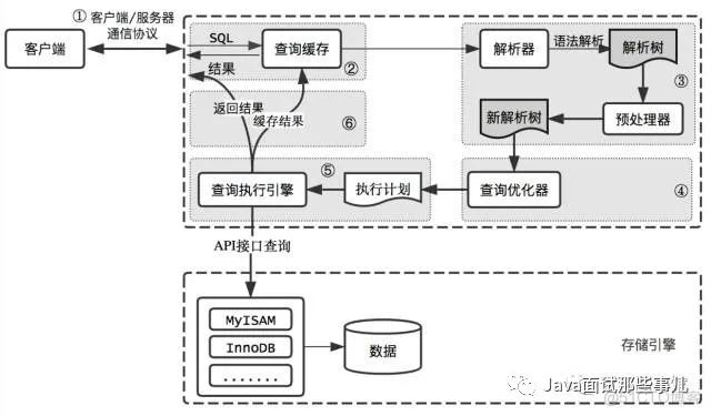 天天唠叨的MySQL优化，到底该怎么玩？_java_02