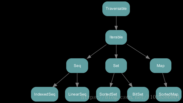 Scala之——Scala容器库(Scala’s Collections Library),Scala之——Scala容器库(Scala’s Collections Library)_Scala,第1张