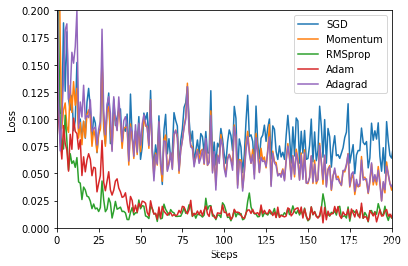 Pytorch中的优化器optimizer_pytorch_05