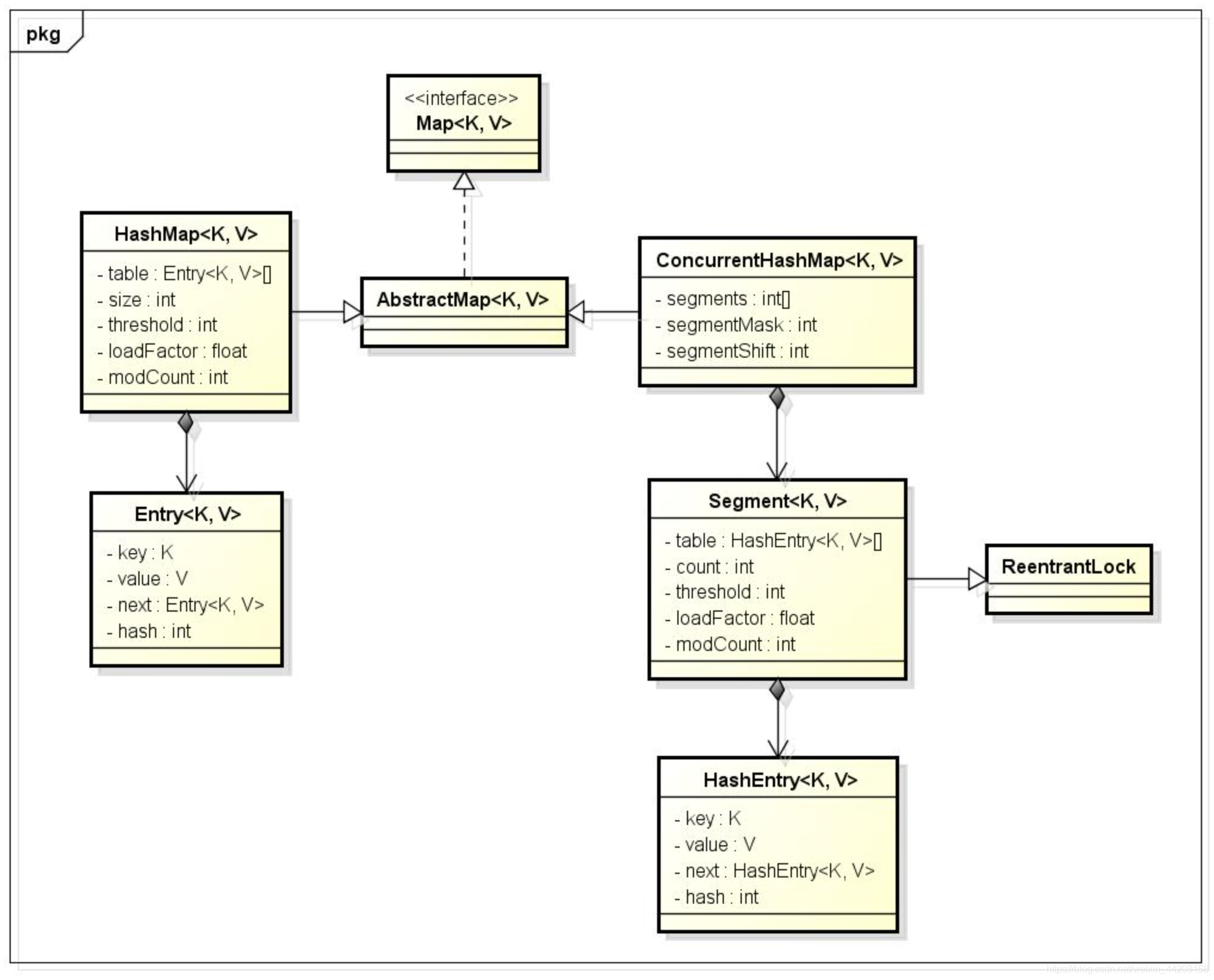 HashMap、Hashtable、ConcurrentHashMap的区别_HashMap