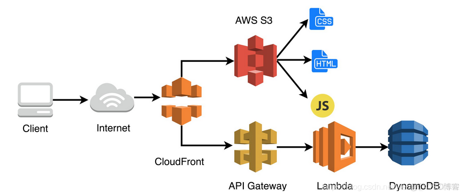 我的Serverless实战——大前端趋势之Serverless从入门到天黑_Serverless_04