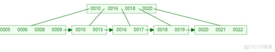 可能是将MySQL索引底层讲的最清楚的文章_MySQL_18