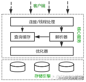 天天唠叨的MySQL优化，到底该怎么玩？_java