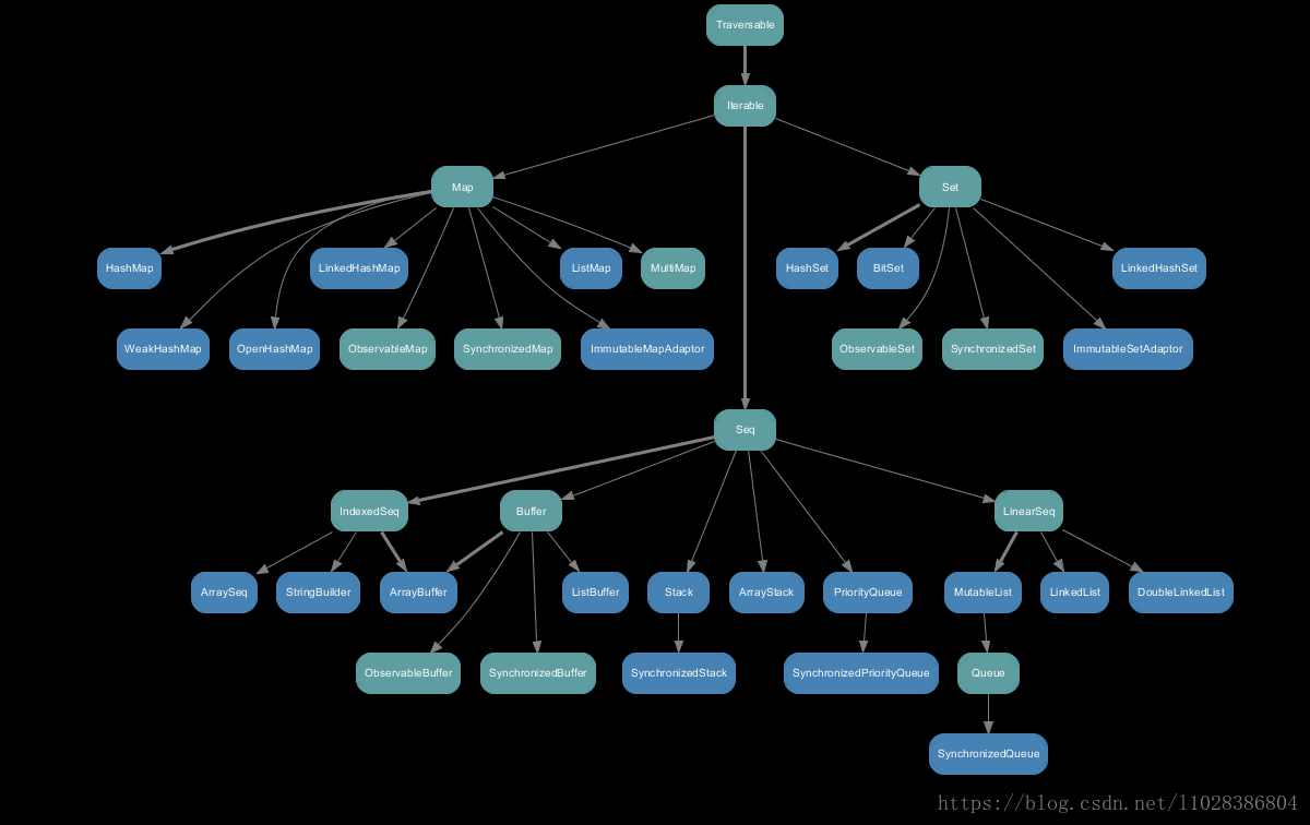 Scala之——Scala容器库(Scala’s Collections Library),Scala之——Scala容器库(Scala’s Collections Library)_Scala_03,第3张