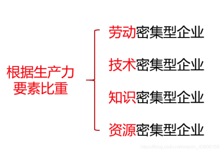 网络经济与企业管理【一】之企业管理概论_企业管理_05