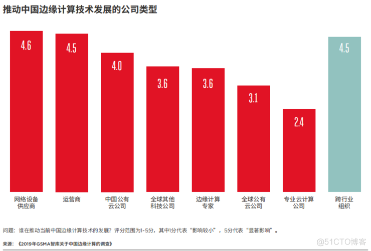 一文看懂为什么边缘计算是大势所趋 | GSMA 报告_边缘计算_08