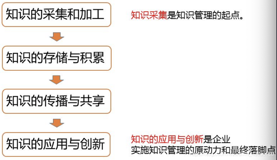 网络经济与企业管理【九】之企业知识管理_网络经济_11