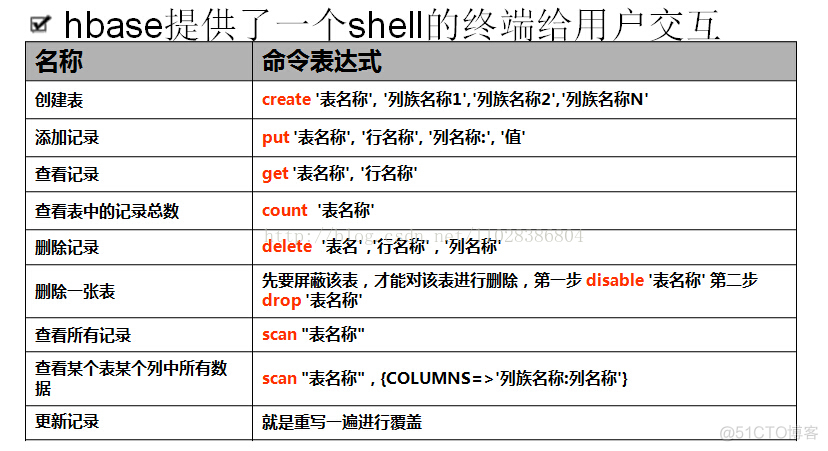 Hadoop之——Hbase Shell命令_Hadoop