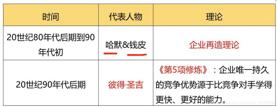 网络经济与企业管理【一】之企业管理概论_网络经济_29