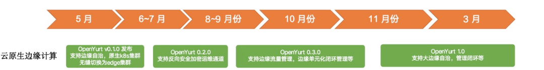 重磅！阿里巴巴开源首个边缘计算云原生项目 OpenYurt_边缘计算_07