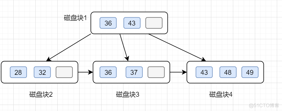 可能是将MySQL索引底层讲的最清楚的文章_MySQL_10