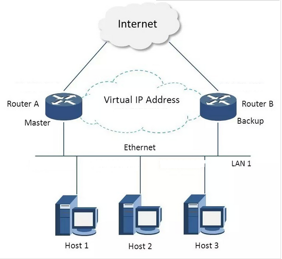 【Nginx】如何基于主从模式搭建Nginx+Keepalived双机热备环境？这是最全的一篇了！！_keepalived