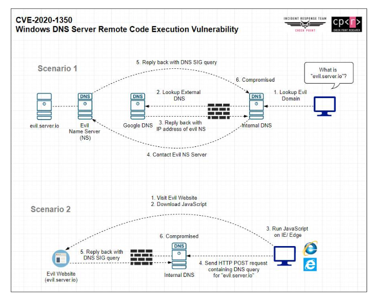 【更新1.0：PoC发布】CVE-2020-1350: Windows DNS Server蠕虫级远程代码执行漏洞通告_漏洞修复_04