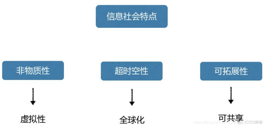 信息资源管理【一】之 信息资源管理基础_信息技术_12