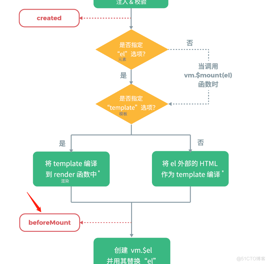 20. Vue 生命周期函数_Vue开发_08