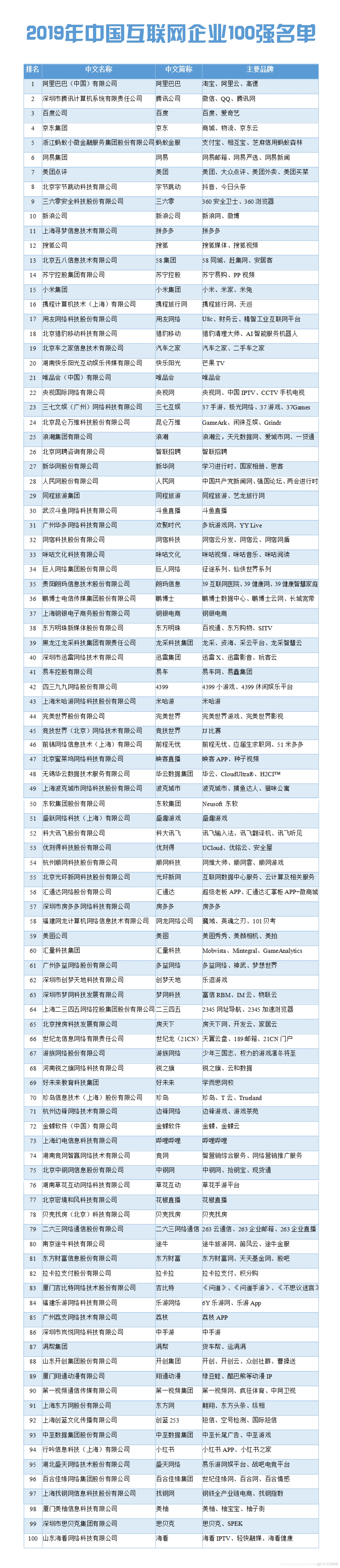 2019年中国互联网企业100强榜单_互联网企业100强