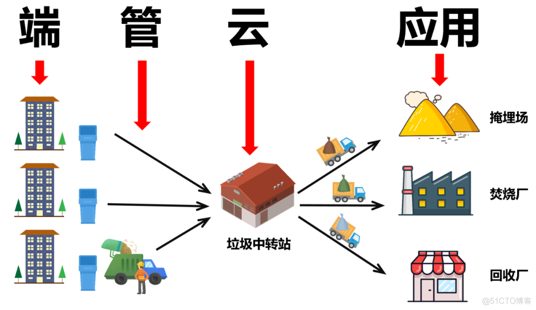 论垃圾分类与边缘计算的关系_边缘计算_07