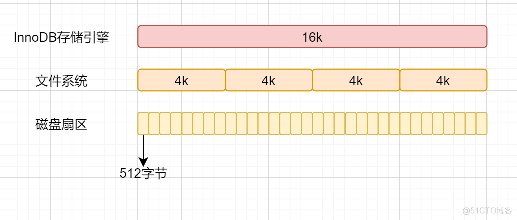 可能是将MySQL索引底层讲的最清楚的文章_MySQL_25