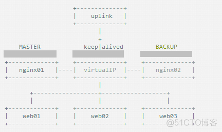 Nginx之——Nginx+keepalived双机热备（主从模式）_Nginx_02