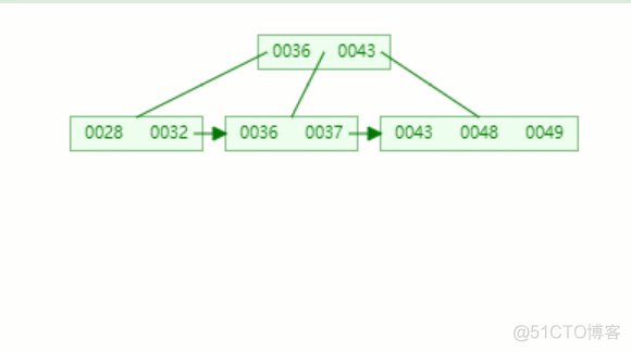 可能是将MySQL索引底层讲的最清楚的文章_MySQL_13