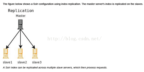 Solr之——Solr4.4主从模式配置_Solr