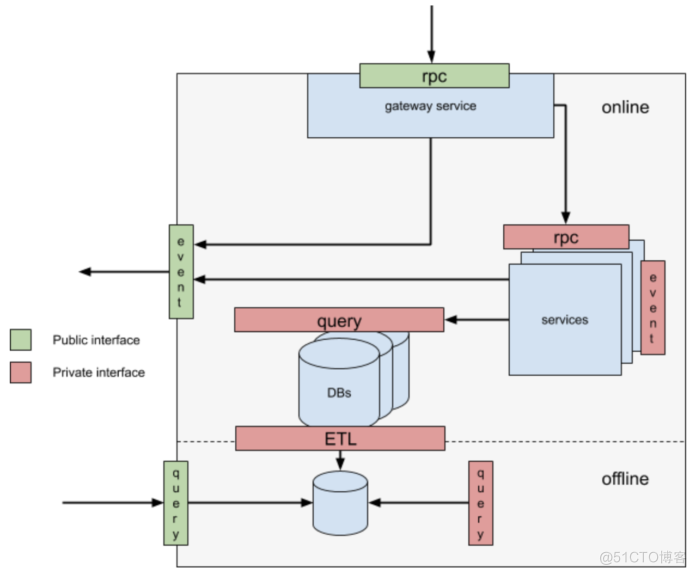 面向 DDD 领域的微服务架构设计实践_java_04