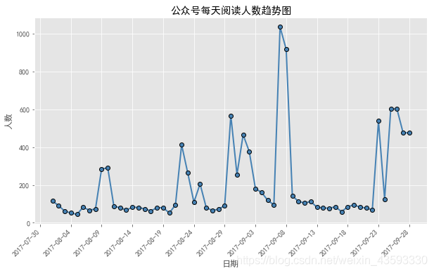 python数据可视化[5] matplotlib(折线图)_Python教程_02