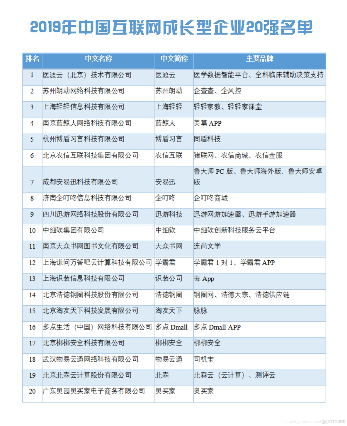 2019年中国互联网企业100强榜单_互联网企业100强_02