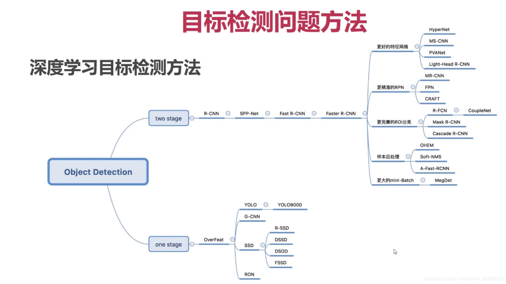 目标检测算法基础介绍_人工智能_05