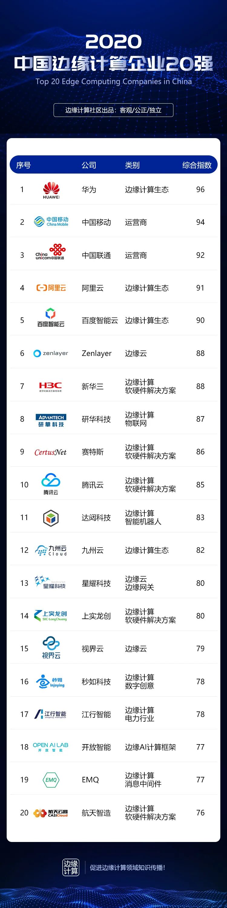 2020中国边缘计算企业20强_边缘计算