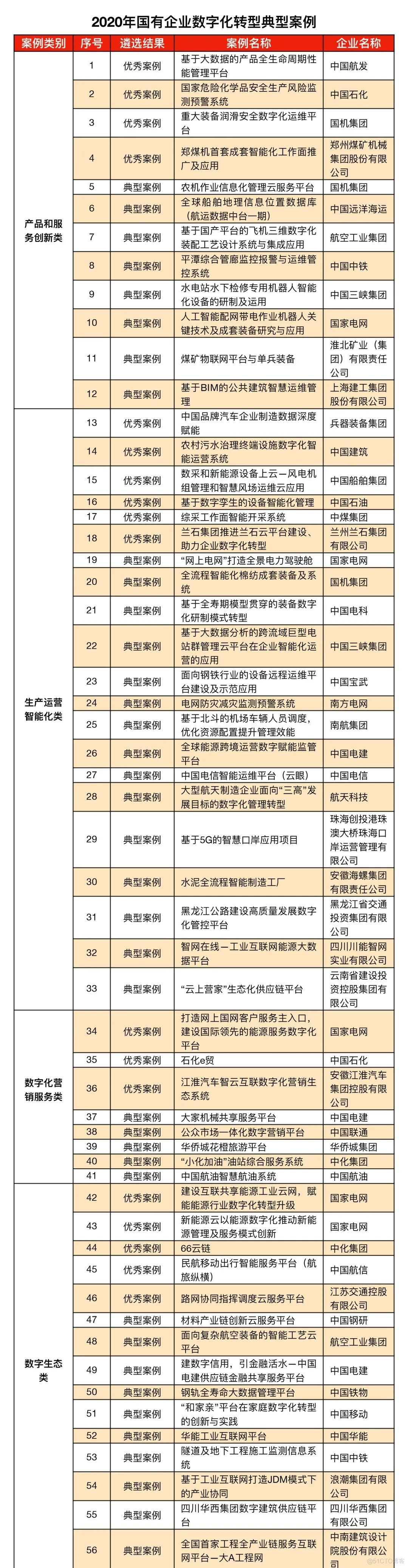 国资委发布2020年国有企业数字化转型100个典型案例_边缘计算