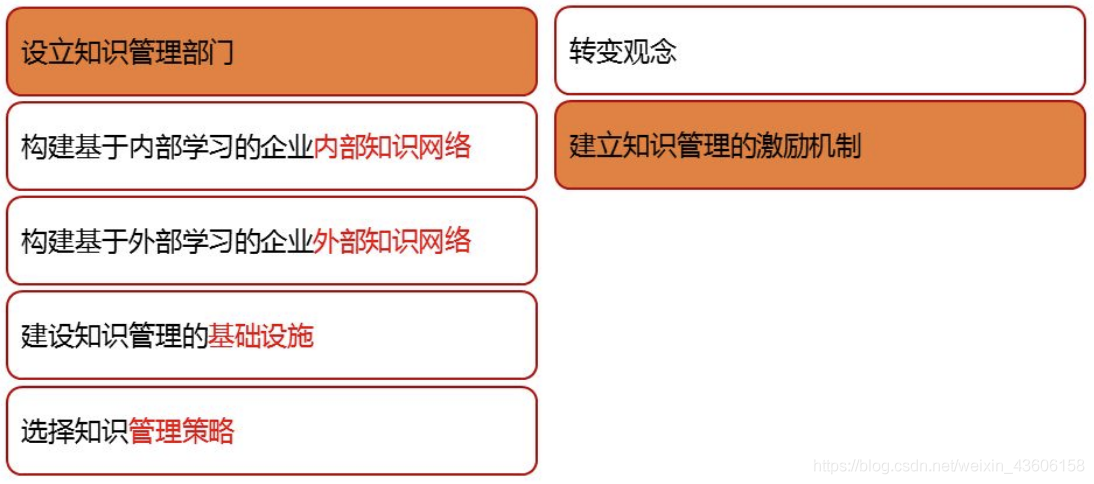 网络经济与企业管理【九】之企业知识管理_网络经济_17