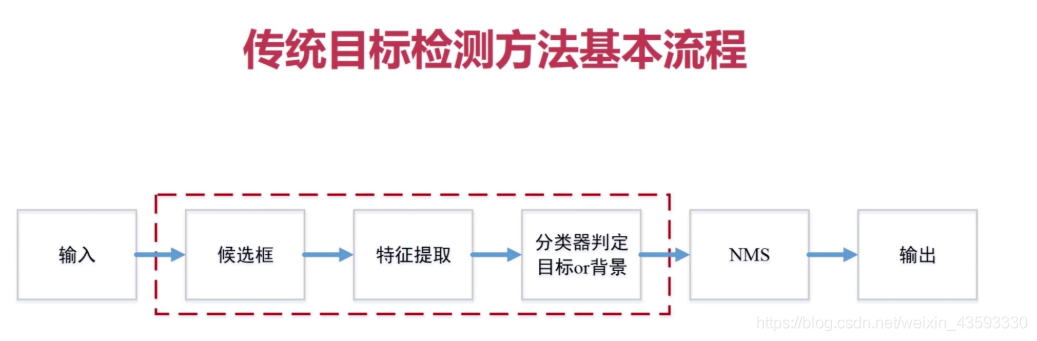 2.传统目标检测算法_算法