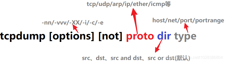 tcpdump之——用法说明_模块 方案 技术