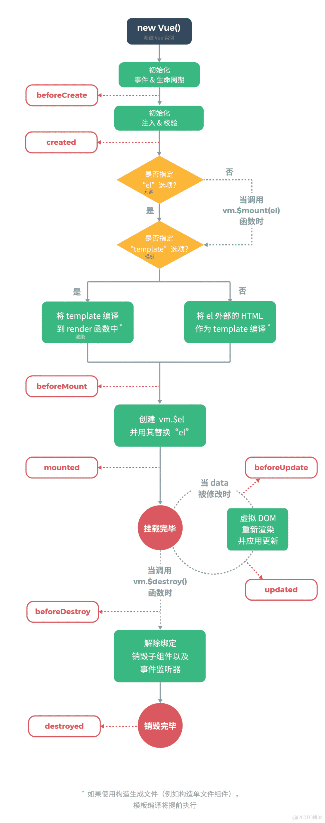 20. Vue 生命周期函数_Vue开发