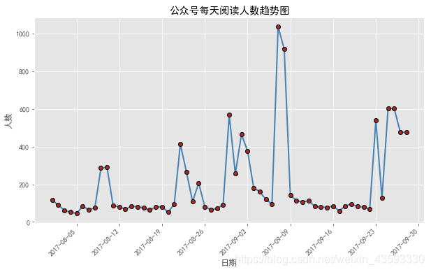 python数据可视化[5] matplotlib(折线图)_Python开发