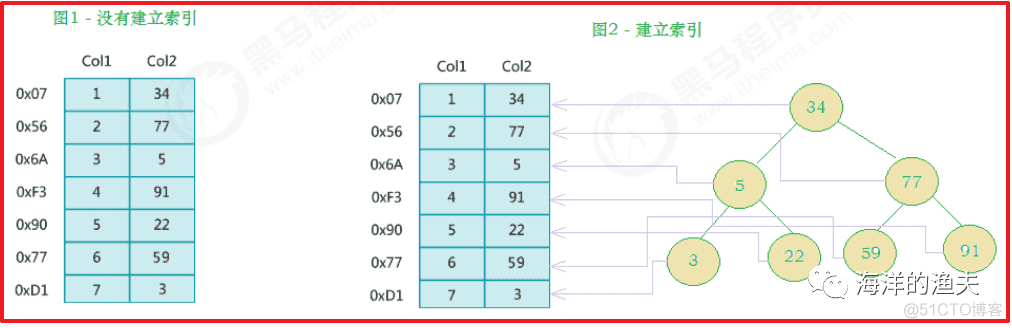 Mysql数据库-索引_Mysql