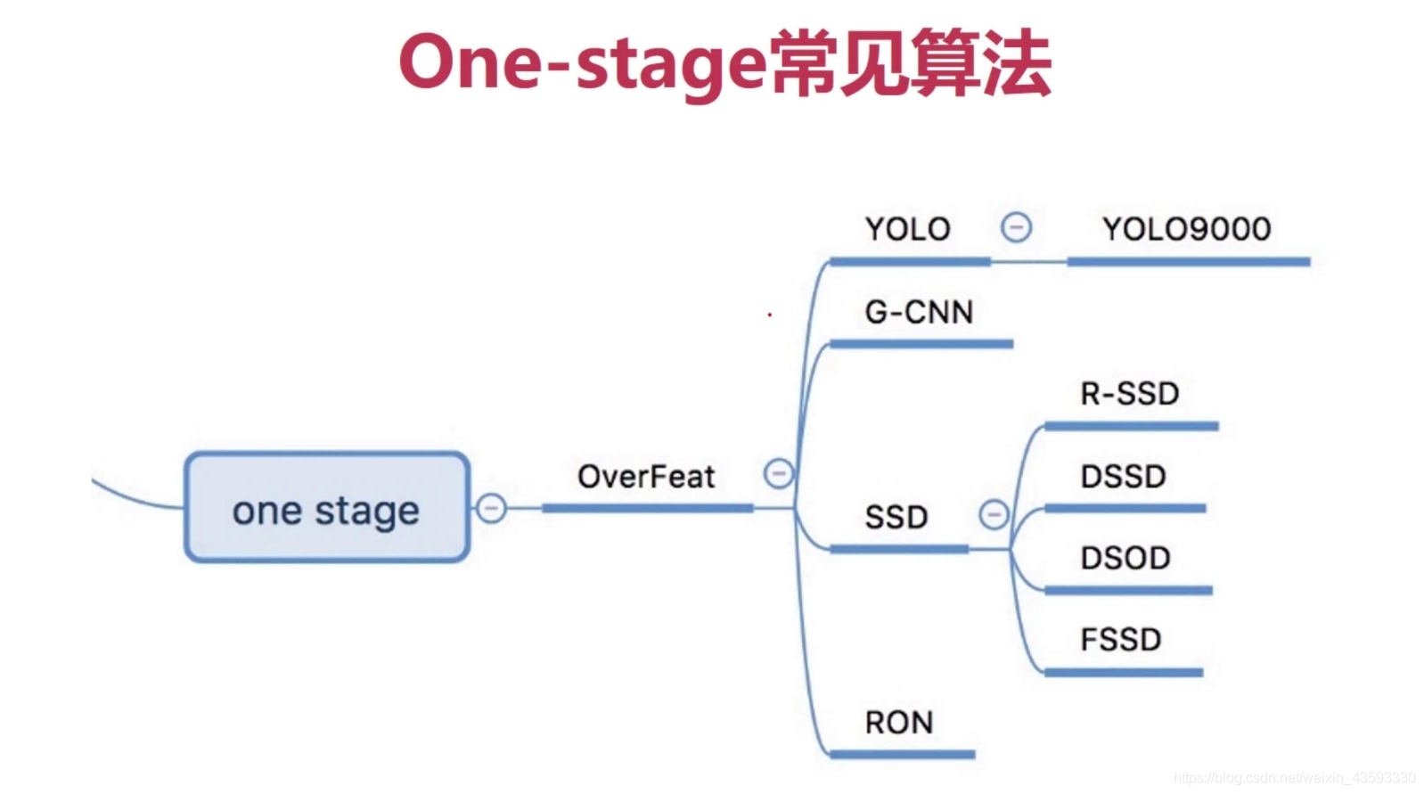 目标检测算法基础介绍_深度学习_20