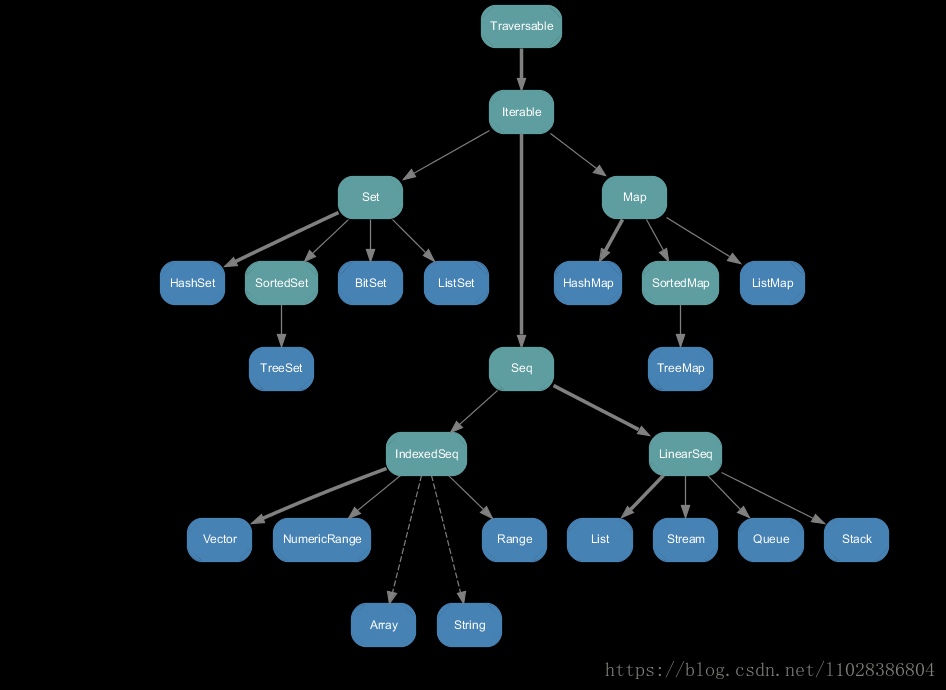 Scala之——Scala容器库(Scala’s Collections Library),Scala之——Scala容器库(Scala’s Collections Library)_Scala_02,第2张