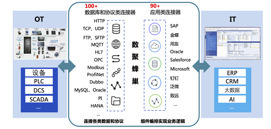 白山数聚蜂巢敏捷集成助力能源企业数字化转型_边缘计算_05