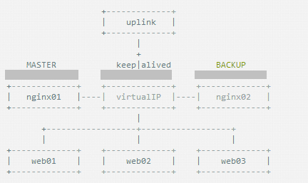 【Nginx】如何基于主从模式搭建Nginx+Keepalived双机热备环境？这是最全的一篇了！！_keepalived_02