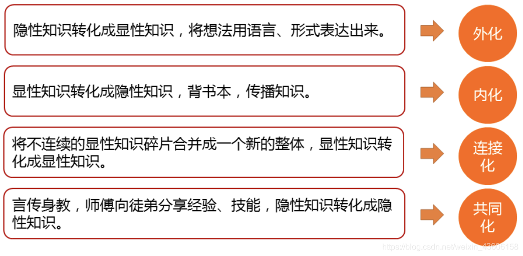 网络经济与企业管理【九】之企业知识管理_网络经济_10