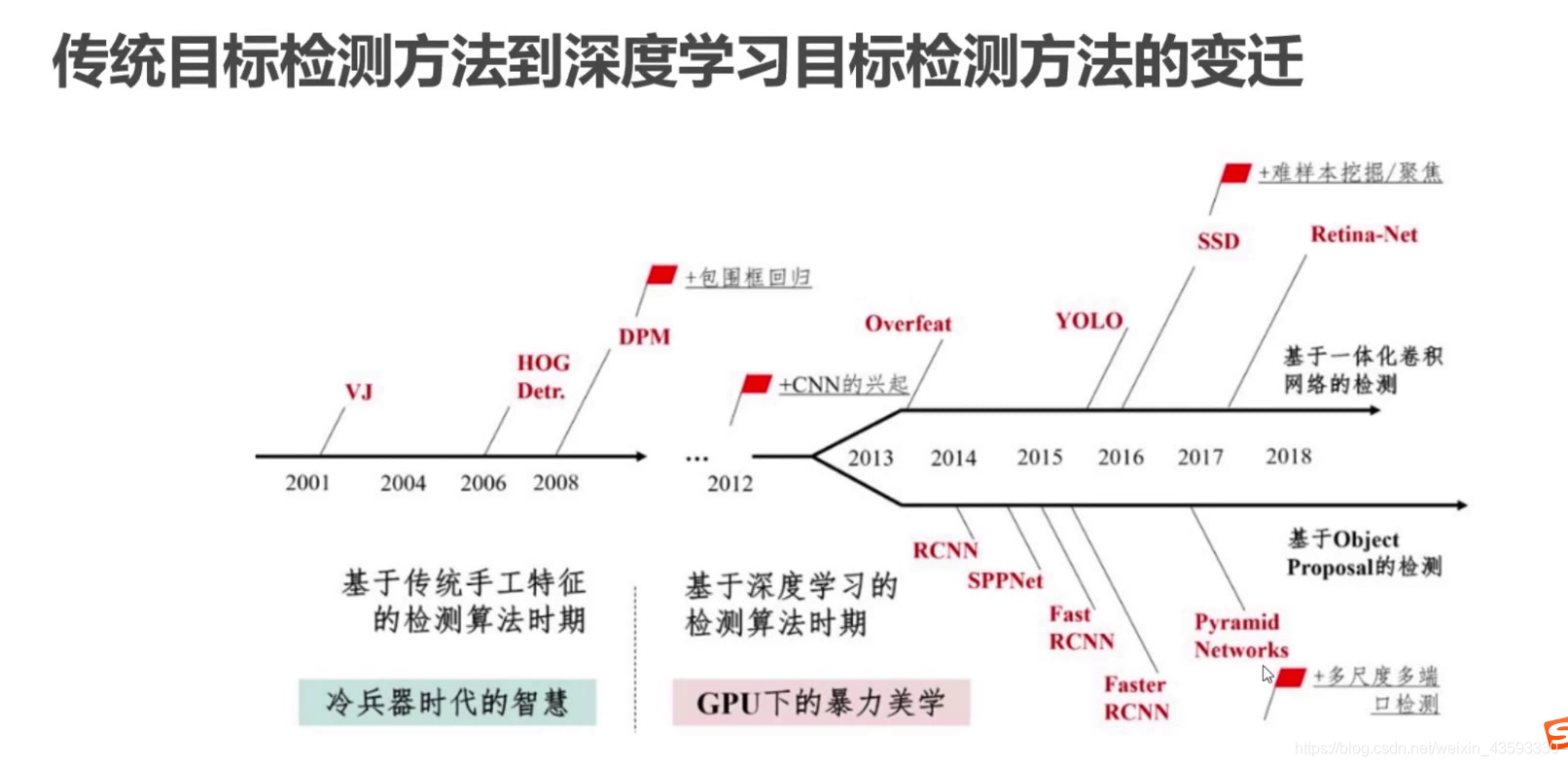 目标检测算法基础介绍_深度学习_03