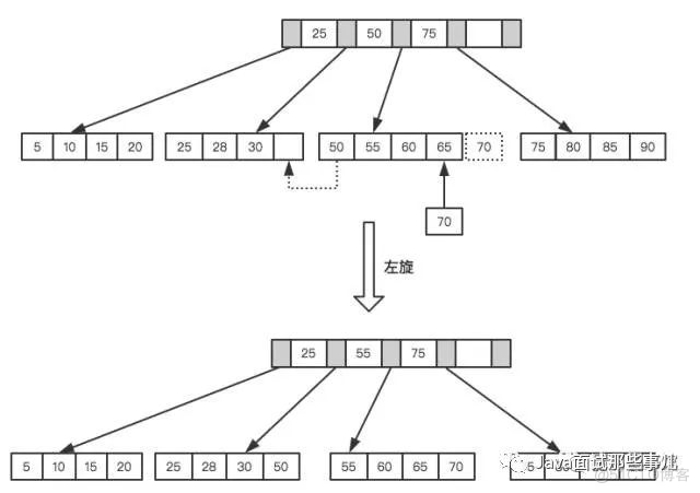 天天唠叨的MySQL优化，到底该怎么玩？_java_10