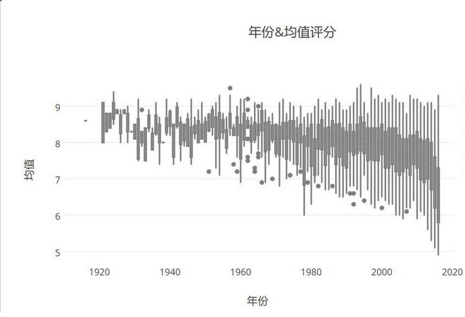 对豆瓣电影进行可视化分析_数据_09