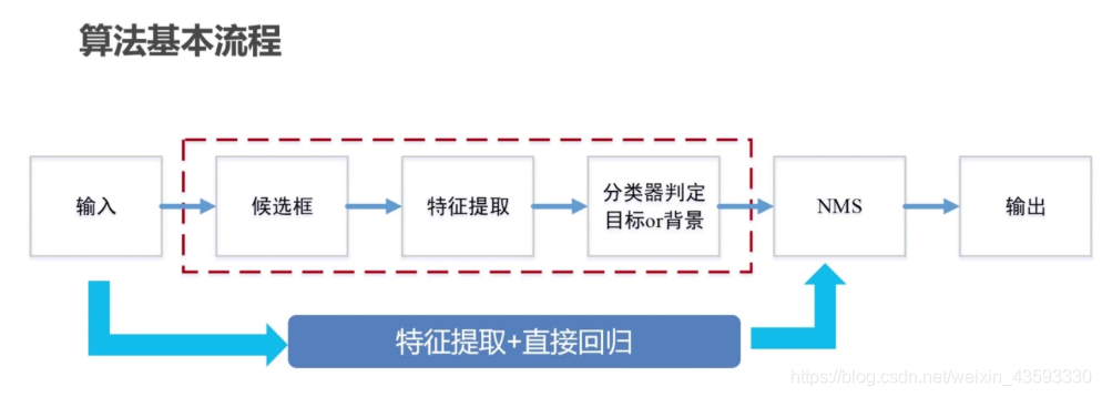 目标检测算法基础介绍_深度学习_04