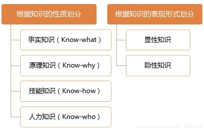 网络经济与企业管理【九】之企业知识管理_网络经济_02