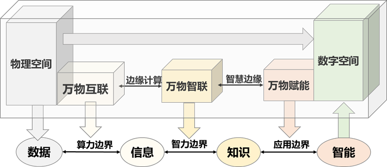 万物赋能：边缘计算与人工智能交融使能_边缘计算_11