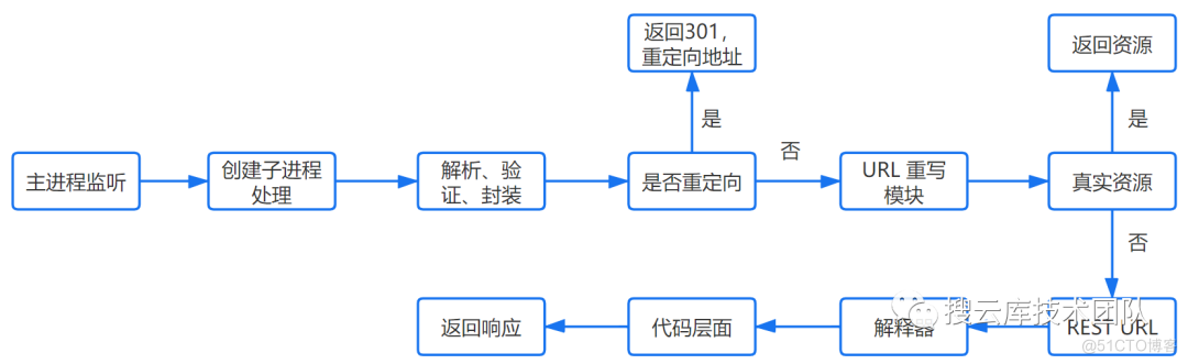 在浏览器输入 URL 回车之后发生了什么（流程图，超详细版）_java_05