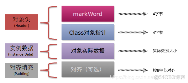 Java中的String到底占用多大的内存空间？你所了解的可能都是错误的！！_Java开发